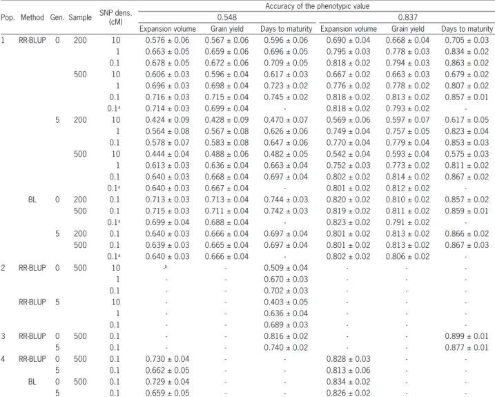 Table 1 − Prediction accuracy of breeding value and its standard deviation, for expansion volume, grain yield and days to maturity in populations  1 to 4, regarding two accuracies of the phenotypic value, three SNP densities, two sample sizes and two gener