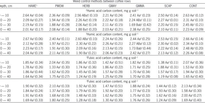 Table 1 – Humic and fulvic acid carbon content under seven weed control methods in four depths between coffee rows.