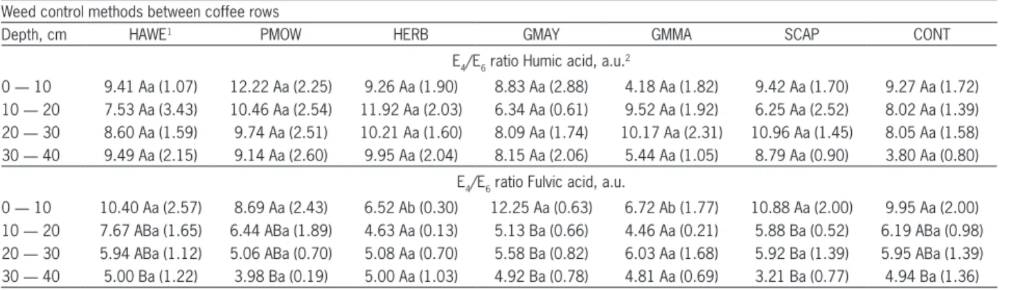 Table 2 lists the C-HA/C-FA and the (C-HA+C- (C-HA+C-FA)/ C-HU ratio. The C-HA/C-FA results for the analyzed  samples, considering the entire set of weed control/cover  crops studied, presented values between 0.99 and 1.81,  and the highest variation (0.6)
