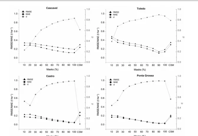 Figure 5 – Model performance for the four studied municipalities. RMSE = Root Mean Squared Error; MAE = Mean Absolute Error; d = index of  agreement.