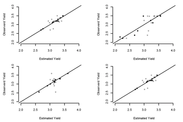 Figure 6 – Scatterplots between estimated crop yield and observed crop yield: A = Cascavel; B = Toledo; C = Castro; D = Ponta Grossa.