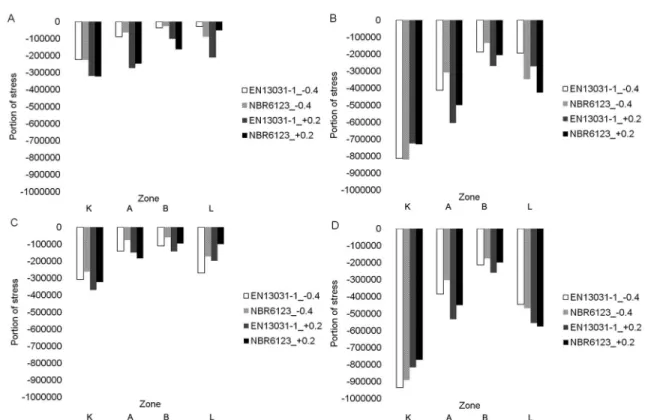Figure 5 – Minimum stress portions influenced by the aerodynamic coefficient. A) a equal to 20° and   equal to 0.3, B) a equal to 20° and equal  to 0.6, C) a equal to 26° and   equal to 0.3, D) a equal to 26° and   equal to 0.6