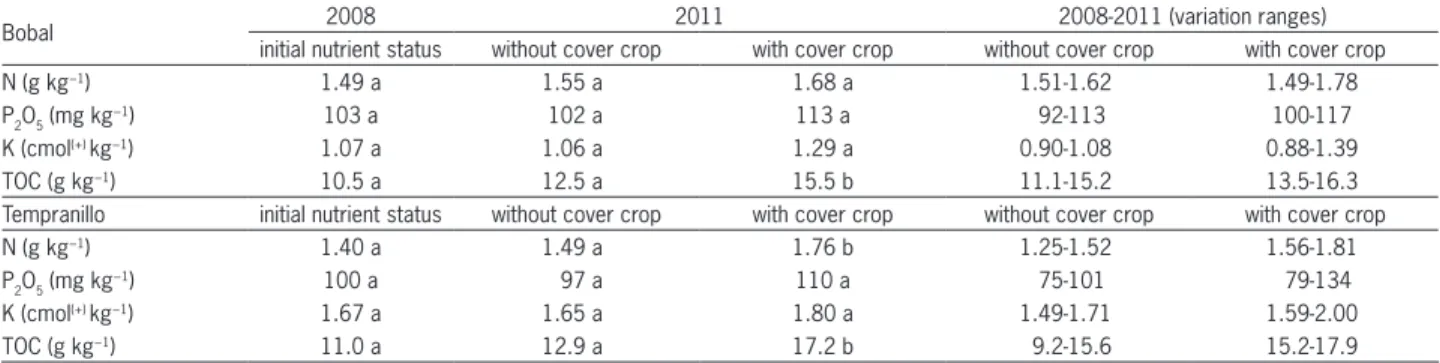 Table 2 − Effect of leguminous cover cropping (2008-2011) on nitrogen, available phosphorous, exchangeable potassium and total organic carbon (TOC) contents  in the Ap soil horizons (0-15 cm) of Bobal and Tempranillo vineyards