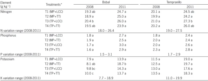 Table 4 − Effect of distinct soil and vine management practices (2008-2011) on the macroelement leaf content of Bobal and Tempranillo vines