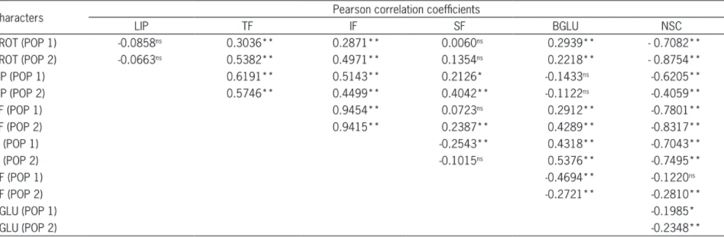 Table 2 − Values of Pearson correlation coefficients betwen protein (PROT), lipid (LIP), total fiber (TF), insoluble fiber (IF), soluble fiber (SF),  β-glucan (BGLU) and non-structural carbohydrate (NSC), measured in two segregant population F 2  - POP1 (A