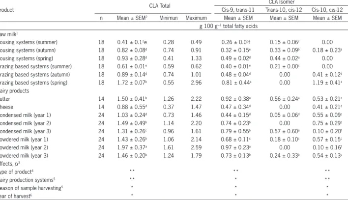 Table 1 − Conjugated linoleic acid contents (CLA) in raw milk of bulk tank commercial dairy plants and in dairy products.