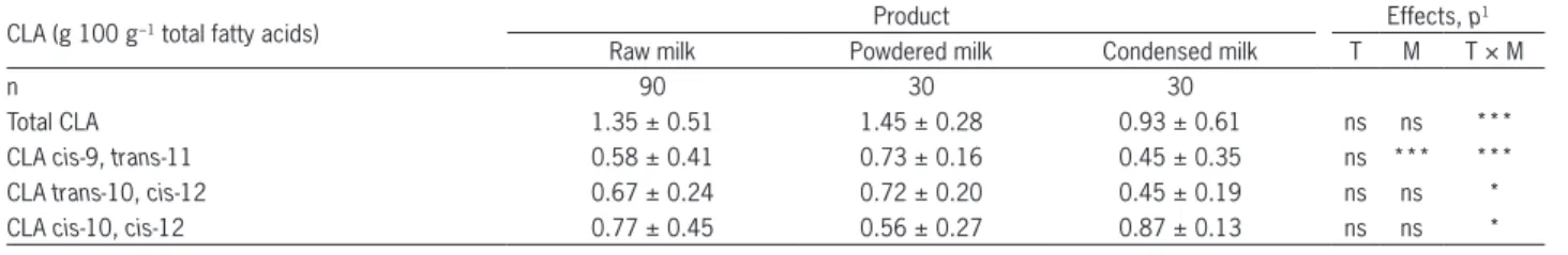 Table 2 − Contents of conjugated linoleic acid (CLA) in dairy products made from cows’ fresh milk.