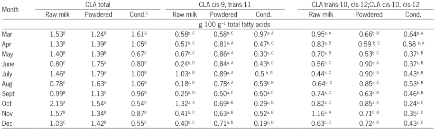 Table 3 − Contents of conjugated linoleic acid (CLA) in dairy products made from cows’ fresh milk according to month.