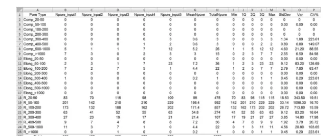 Figure 5 − Sample output, file count-summary-type_class, from the analysis of five images pre-processed by Noesis Visilog; the pores were  classified by shape and equivalent diameter.