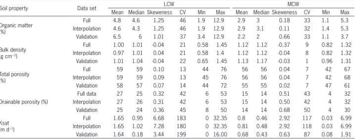 Table 2 − Descriptive statistics for soil physical-hydrological properties.