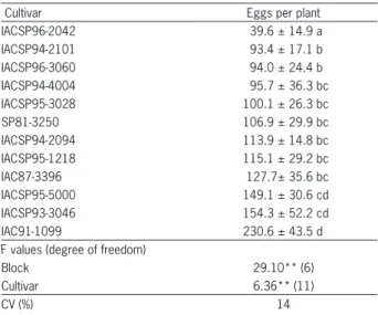 Table 4 − Numbers of Mahanarva fimbriolata eggs found on each  cultivar in the no-choice tests.