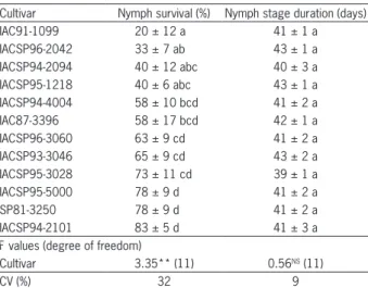 Table 5 − Nymph survival (%) and nymph stage duration (days) on the  sugarcane cultivars.