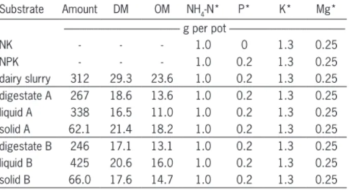 Table 1 − Amendments and nutrients applied in the pot experiment.