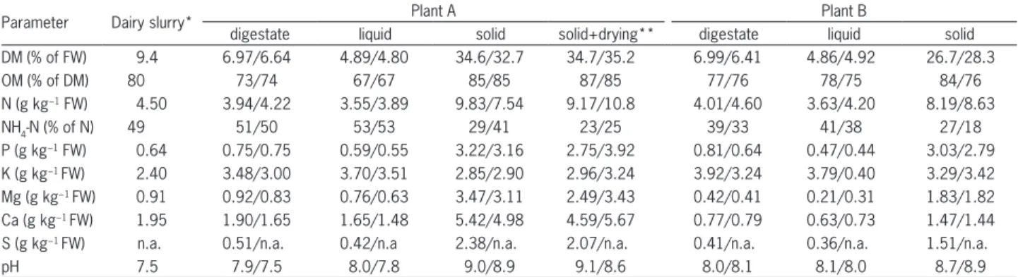 Table 2 − Composition of the dairy slurry and digestates from two biogas plants and their liquid and solid phases after mechanical separation at  two sampling dates (sampling date Sept 2012 – first number, Apr 2013 – second number, n = 3).