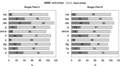 Figure 1 − Distribution of nutrients for the solid and liquid phases after mechanical separation of digestates from two different biogas plants as  expressed by the separation index (sampling date Sept 2012)