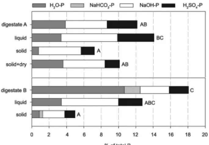 Figure 2 − P-fractions of the total P in digestates from two different  biogas plants as influenced by mechanical solid-liquid separation  (sampling date Sept 2012)