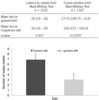 Figure 1 – Number of mated males fed on a basic diet with or  without guarana powder)