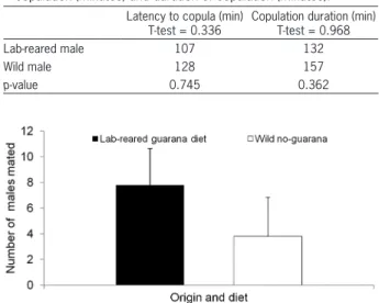 Figure 3 – Duration of calling behavior of lab-reared male flies that  as adults were provided diets either with or without 30 % guarana  powder included