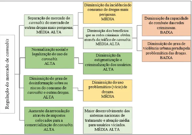 Figura 1 – Objetivos do modelo uruguaio de regulação da cannabis e as probabilidades de sua realização 