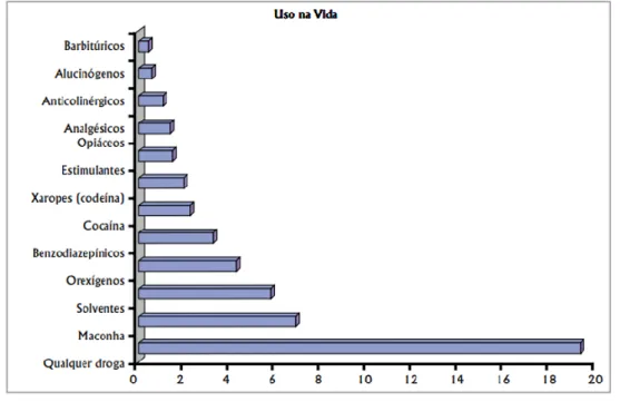 Figura 4 – Porcentagem de uso na vida das diferentes drogas psicotrópicas nas 107 maiores cidades do Brasil –  2001 