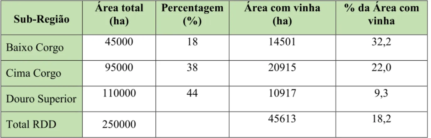Tabela 1 – Caracterização em área das sub-regiões. 