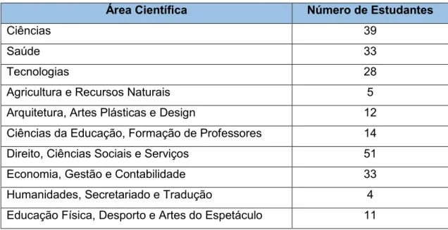 Figura nº 13 - Área Científica  