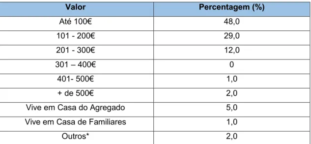 Tabela 9- Despesas de Alimentação 