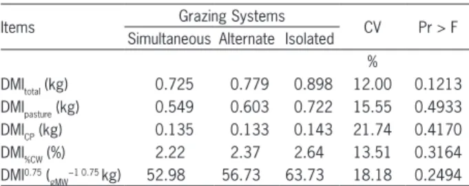 Table 2 − Average of dry matter intake (DMI) for sheep in different  grazing systems, through an external indicator technique using  purified and enriched lignin capsule marker.