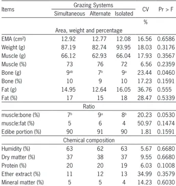 Table 5 − Least square means of weights and yields of commercial  cuts of sheep reared in different grazing systems