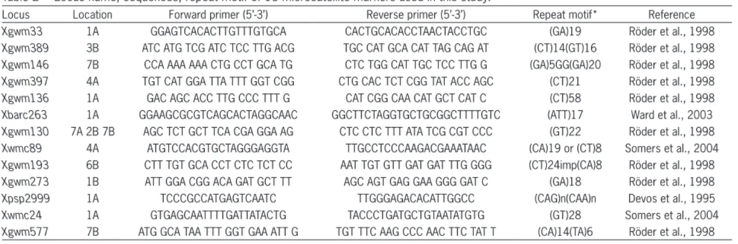 Table 2 − Locus name, sequences, repeat motif of 13 microsatellite markers used in this study.