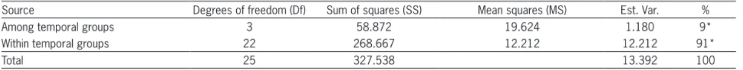 Table 6 − Analysis of molecular variance (AMOVA) of durum wheat cultivars from Morocco and exotic origin based on 13 microsatellite marker  analysis.