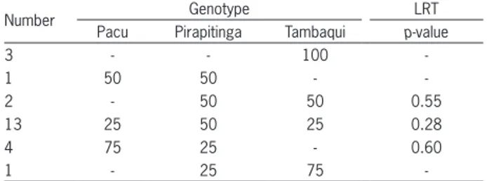 Table 4 − Pearson correlation using Mantel test between the genetic  composition matrix reported by farmers and matrices imputed for  each trait