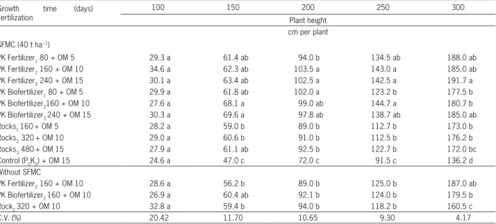 Table 2 − Total sugarcane productivity- TSP (t ha −1 ) in two consecutive  harvests as affected by PK fertilization treatments, with OM –  Organic Matter (earthworm compost) with and without sugarcane  filter mud cake (SFMC).