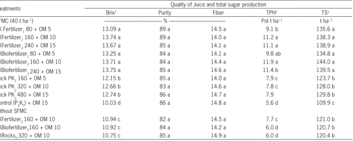 Table 3 − Quality of sugarcane juice and total sugar production of the first harvest as affected by PK fertilization treatments, with OM (earthworm  compost) at three dosage rates with and without sugarcane filter mud cake (SFMC).