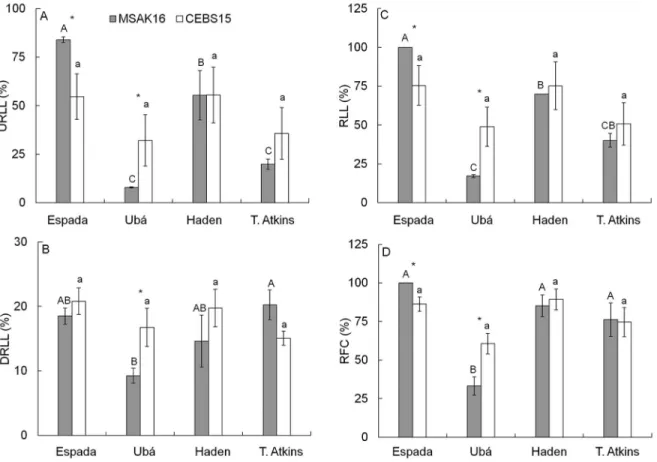 Figure 1 − The upward relative lesion length (URLL) (A), downward relative lesion length (DRLL) (B), total relative lesion length (RLL) (C) and radial  fungal colonization (RFC) (D) in the stem tissues of mango plants from cultivars Espada, Uba, Haden and 