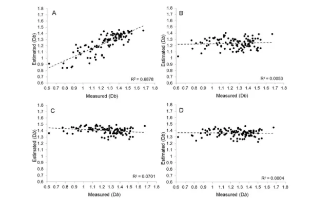 Table 5 − Evaluation indices of proposed and existing regression  models for D b  estimation.