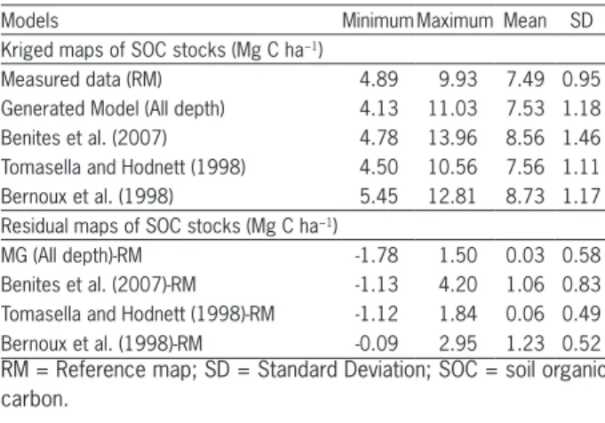 Table 7 − Statistics of the SOC stock maps and the residual caused  by the application of different PTFs.