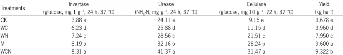 Table 2 − The invertase, urease and cellulase activity of soil and maize yield of different treatments