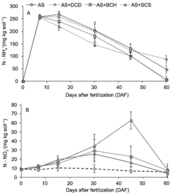 Table 4 − N content and N accumulation in the plant and roots during the experimental period related the ammonium sulfate (AS) application with  nitrification inhibitor dicyandiamide (DCD), and root extracts of B