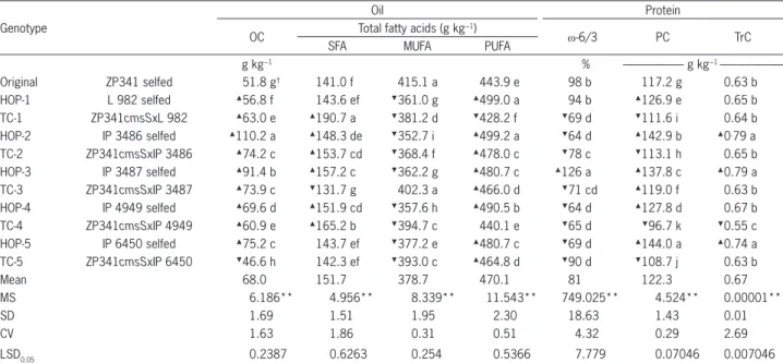 Table 2 − Oil and protein parameters of ZP341 selfed, five high oil populations (HOP) selfed, and crosses of ZP341 cmsS with HOPs (TCs).