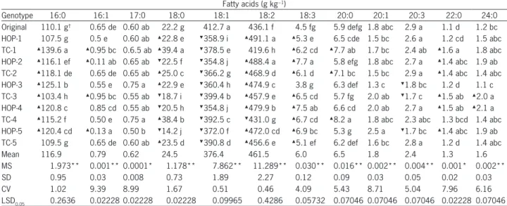 Table 3 − Fatty acid composition (g kg −1  in total oil) of ZP341 selfed, five high oil populations (HOP) selfed, and crosses of ZP341 cmsS  with HOPs (TCs).