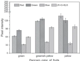 Figure 2 − Histogram of pixel intensity for each red (R) (A, B and C),  green (G) (D, E and F) and blue (B) (G, H and I) color component  (channel) and mean pixel value (R+G+B)/3 (J, K and L) for the  green, greenish-yellow and yellow fruits shown in Figur