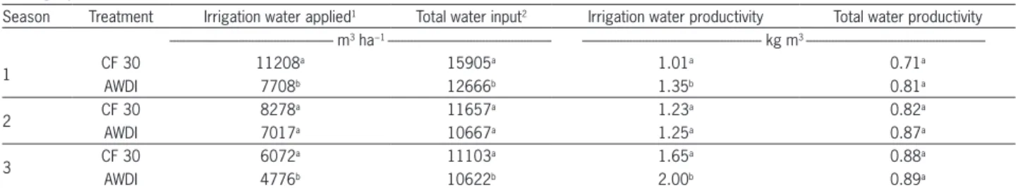 Table 3 shows variations in water consumption  and water productivity. Significantly lower amounts of  irrigation water were used in AWDI for seasons 1 and  3 (2010-2011 and 2012-2013)