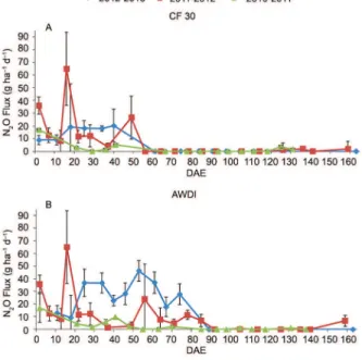 Table 5 − Global Warming Potential (GWP) and Yield scaled GWP for the three rice seasons, in Treinta y Tres, Uruguay..