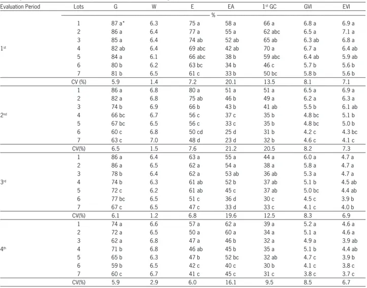 Table 4 presents correlation analysis between  the traditionally used tests (Table 2) against the  re-sults from the imaging analysis test (Table 3)