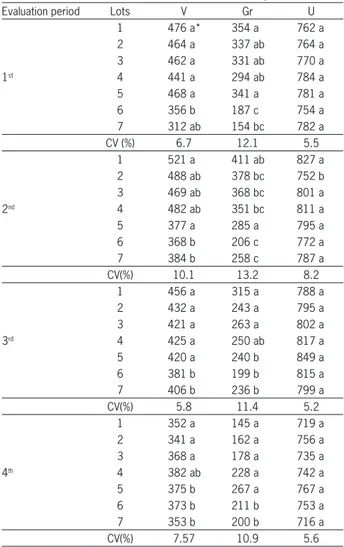 Table 4 − Correlation coefficients (r) between the averages of  the results from total germination (G), seedling emergence (E),  accelerated ageing with saturated salt solution (EA), 1 st  count of  germination (1 st  GC), germination velocity index (GVI),