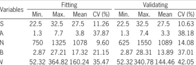 Table 1 − Descriptive statistics of variables related to stands of the  Eucalyptus camaldulensis × Eucalyptus urophylla.