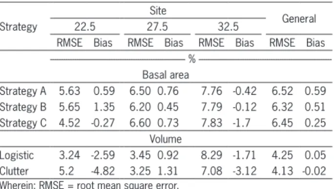 Table 5 shows the RMSE (%) and Bias (%) for the  strategies’ stand volume projections.