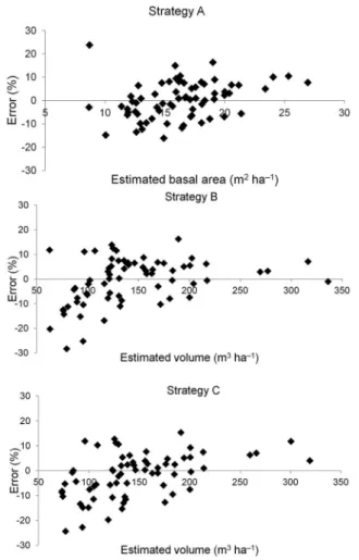 Figure 1 − Residual distribution (%) in function of the basal area  estimated for Strategies A, B and C, respectively.