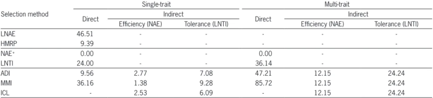 Table 3 – Expected selection gains (%) based on Low Nitrogen Agronomic Efficiency (LNAE), Harmonic Mean of Relative Performance (HMRP),  Nitrogen Agronomic Efficiency (NAE) and Low Nitrogen Tolerance index (LNTI) and direct and indirect expected selection 